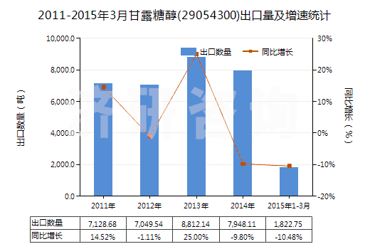 2011-2015年3月甘露糖醇(29054300)出口量及增速統(tǒng)計